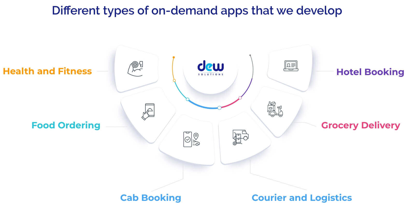 Consumer Internet and On Demand Apps - Dew Solutions