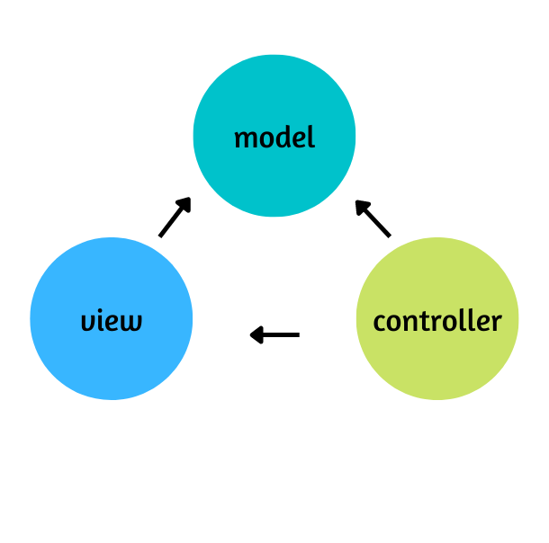 MVC pattern