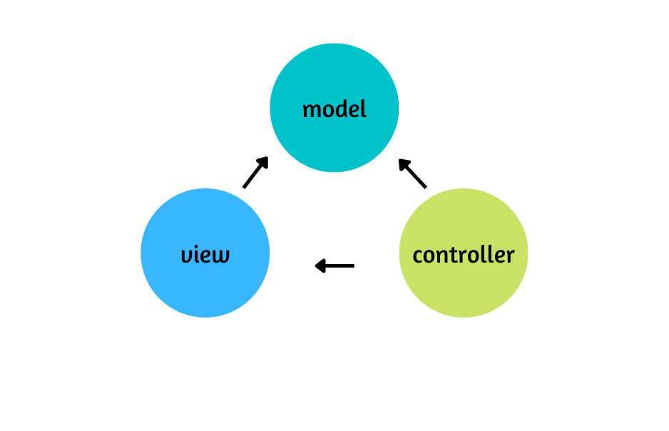 MVC pattern